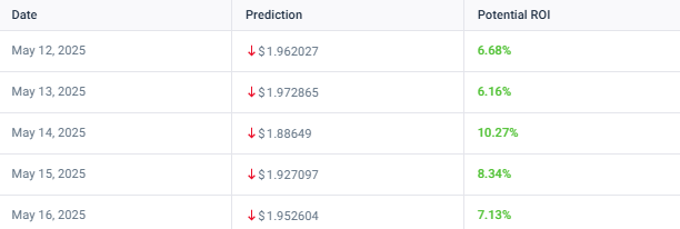 XRP mid-May 2025 short-term price targets table with predictions and ROI