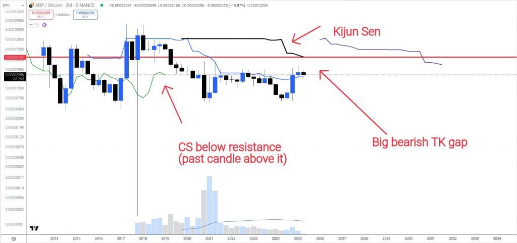 XRP/BTC Ichimoku Cloud chart showing key resistance levels and bearish indicators