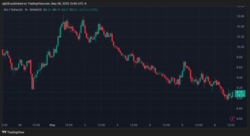 injective, INJ, INJUSDT