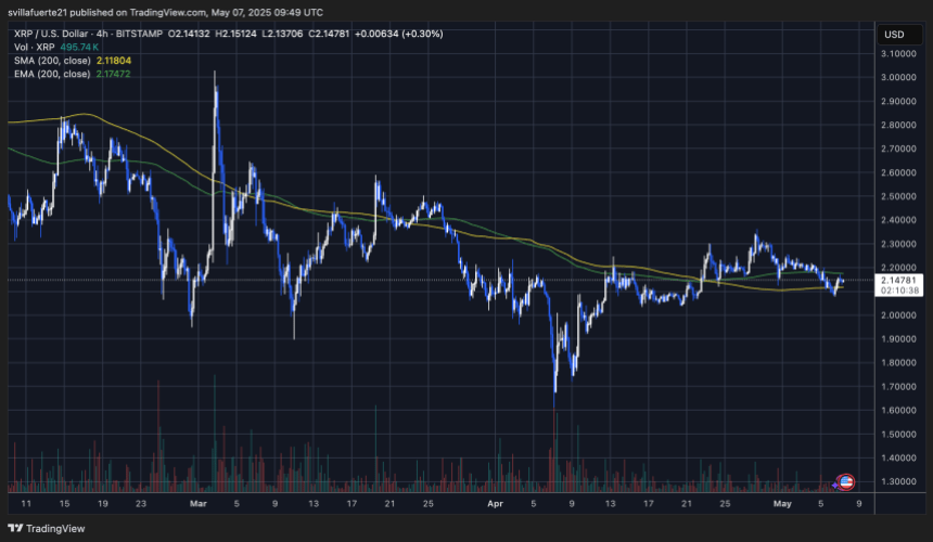 Price trading around the 4-hour 200 SMA and EMA | Source: XRPUSDT chart on TradingView