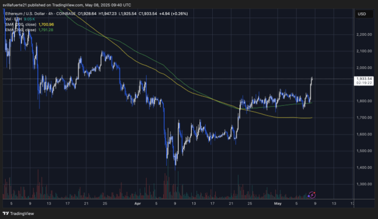 ETH breakout above $1,900 | Source: ETHUSDT chart on TradingView
