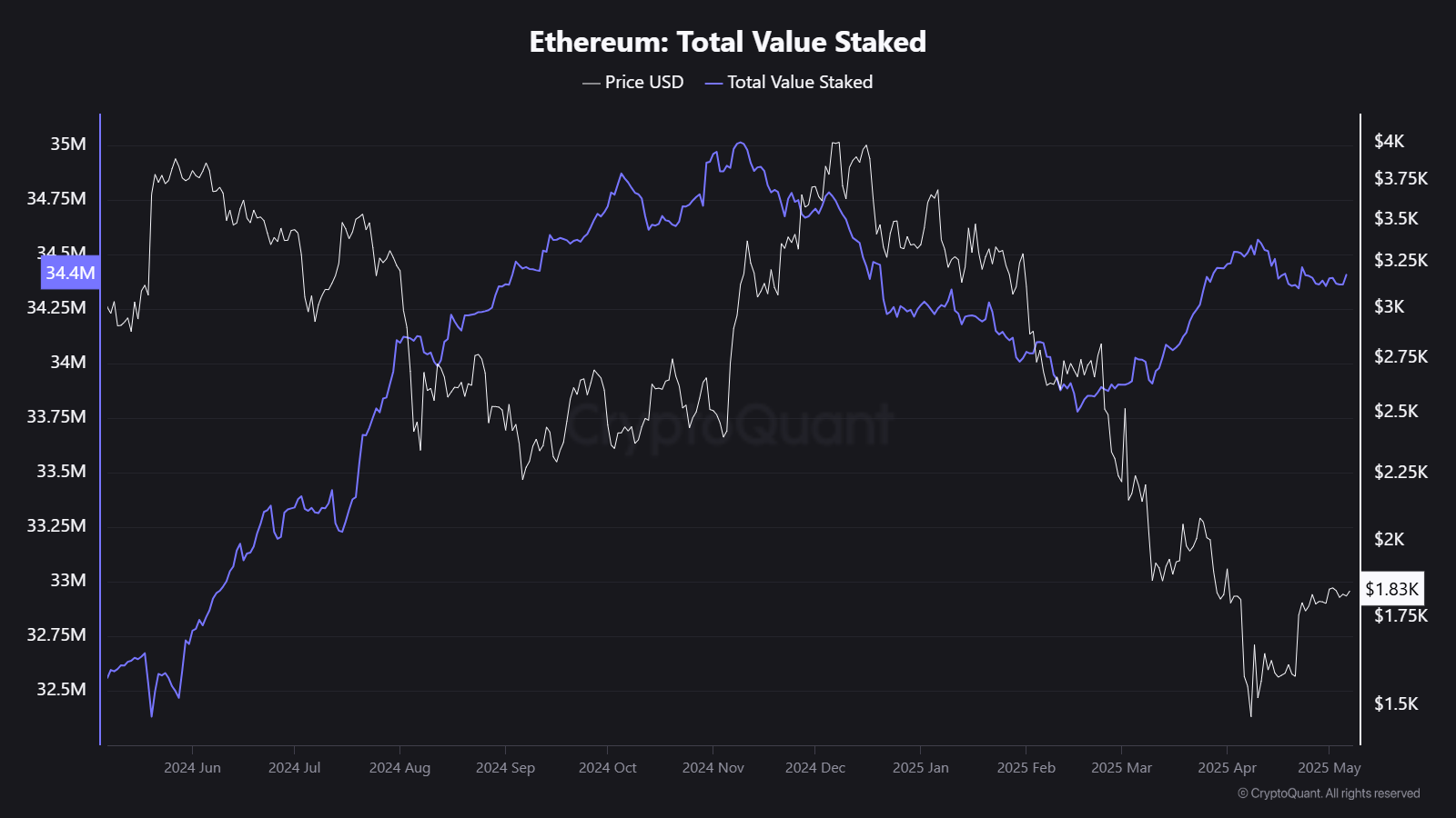 Ethereum total value staked.