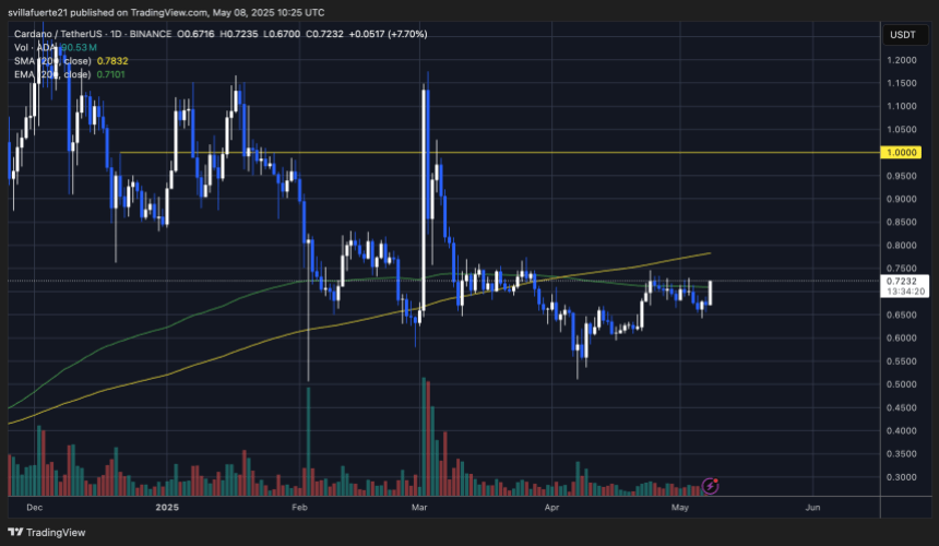 ADA testing critical resistance | Source: ADAUSDT Chart on TradingView