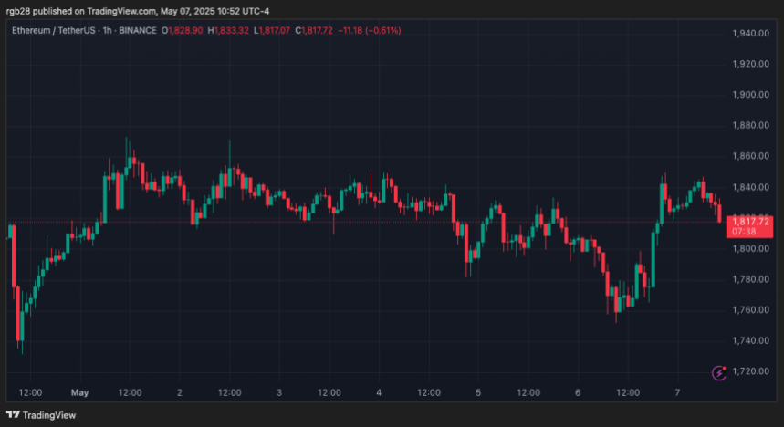 Ethereum, ETH, ETHUSDT