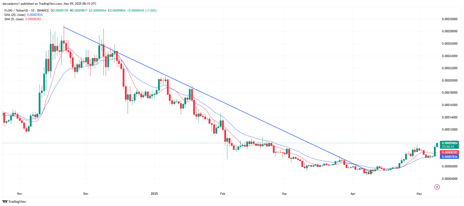 BONK, FLOKI, BRETT, and PEPE price prediction: triple-digits gains in sight as price action heats up - 2