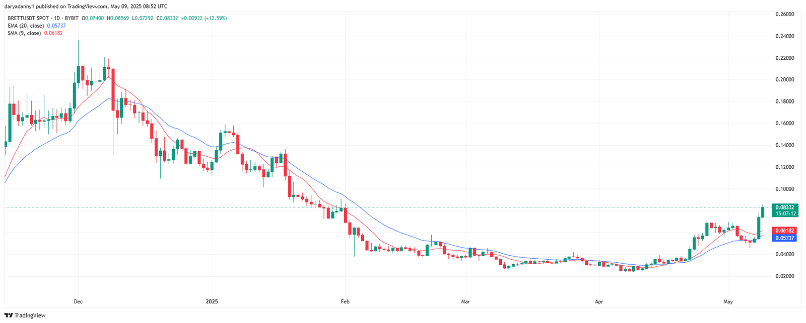 BONK, FLOKI, BRETT, and PEPE price prediction: triple-digits gains in sight as price action heats up - 4