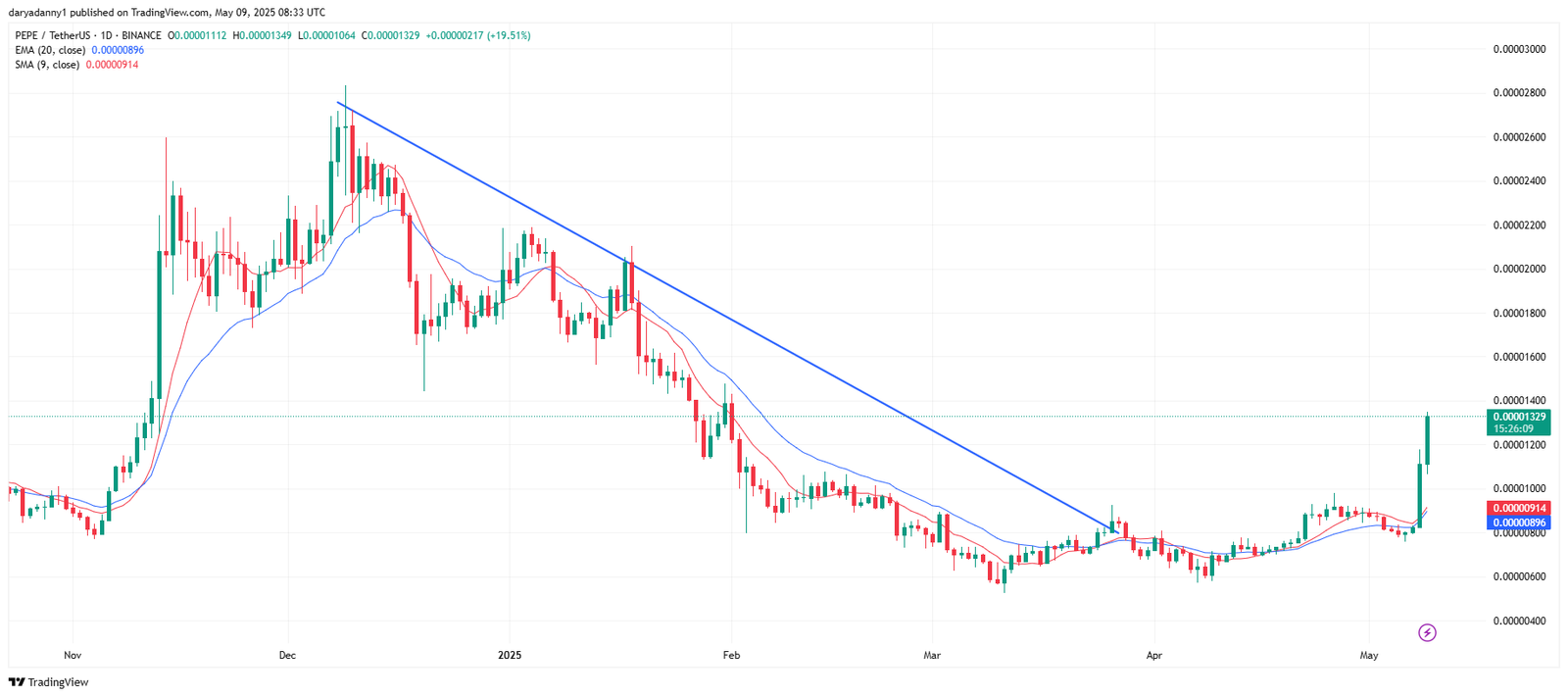BONK, FLOKI, BRETT, and PEPE price prediction: triple-digits gains in sight as price action heats up - 3