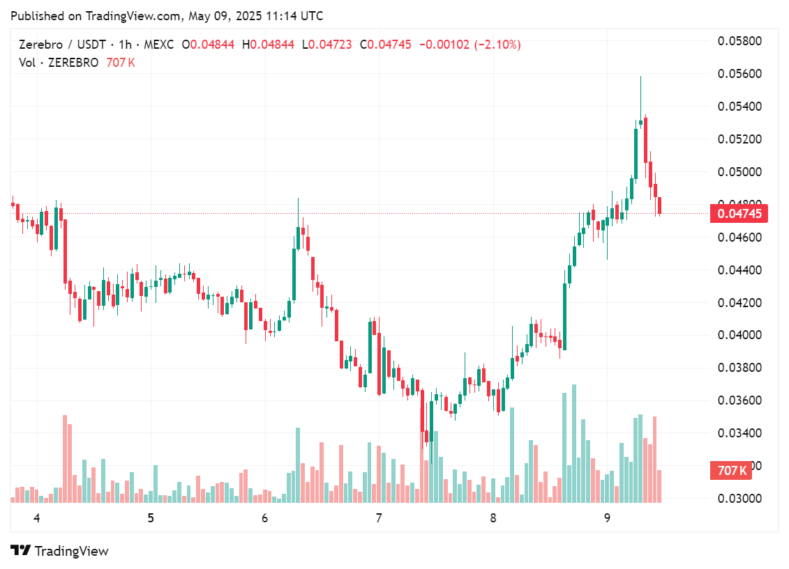 Price chart for ZEREBRO in the past few days of trading, May 9, 2025 | Source: crypto.news