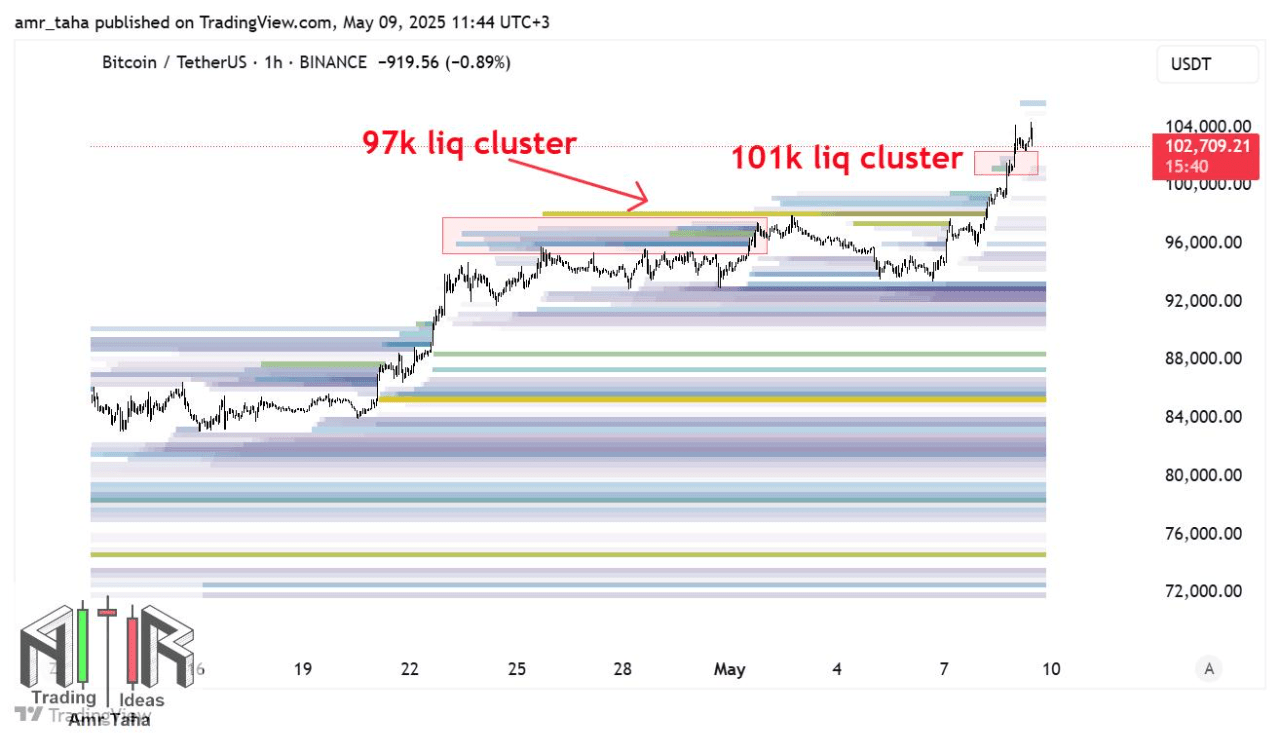 Bitcoin liquidation heatmap.
