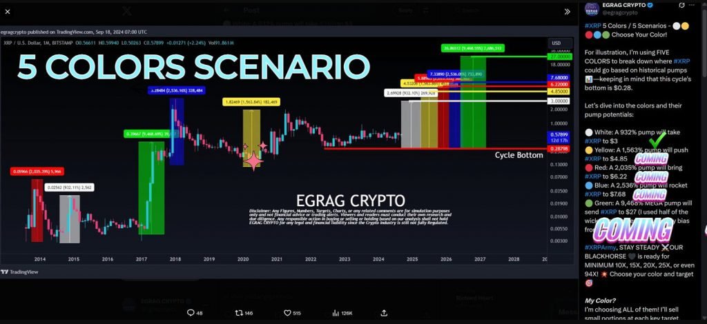 Detailed chart from EGRAG CRYPTO showing potential XRP price targets