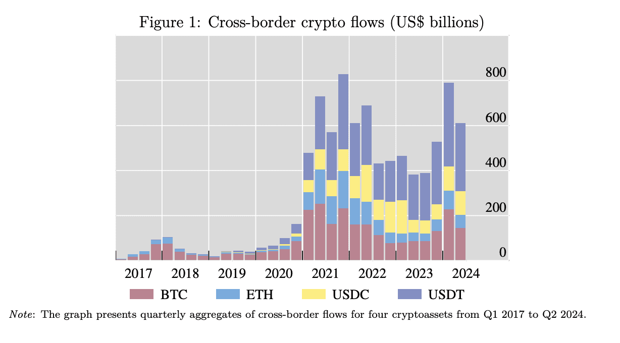 Cross-border Crypto Payments Are Growing