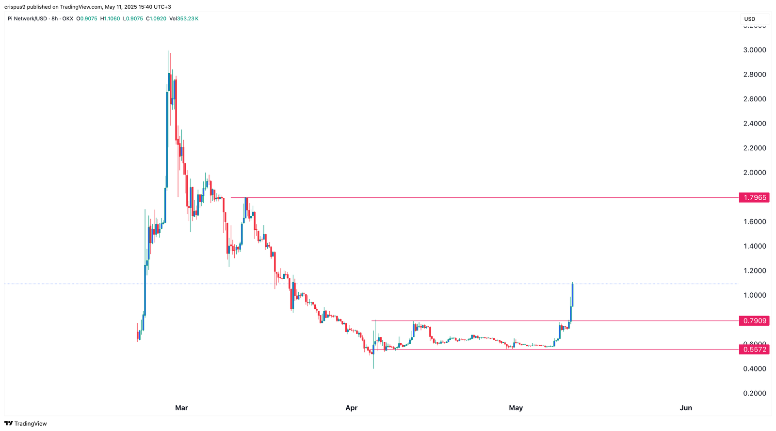 Pi Network price chart