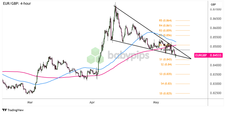 Chart Art: EUR/GBP Falling Wedge Breakout Soon?