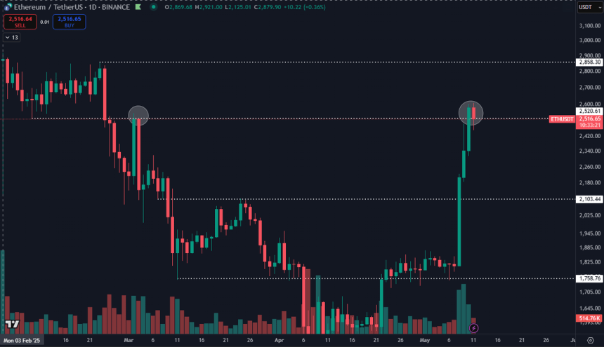 Ethereum testing a big level | Source: Daan on X
