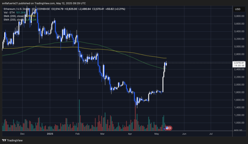 ETH testing $2,600 resistance | Source: ETHUSDT chart on TradingView