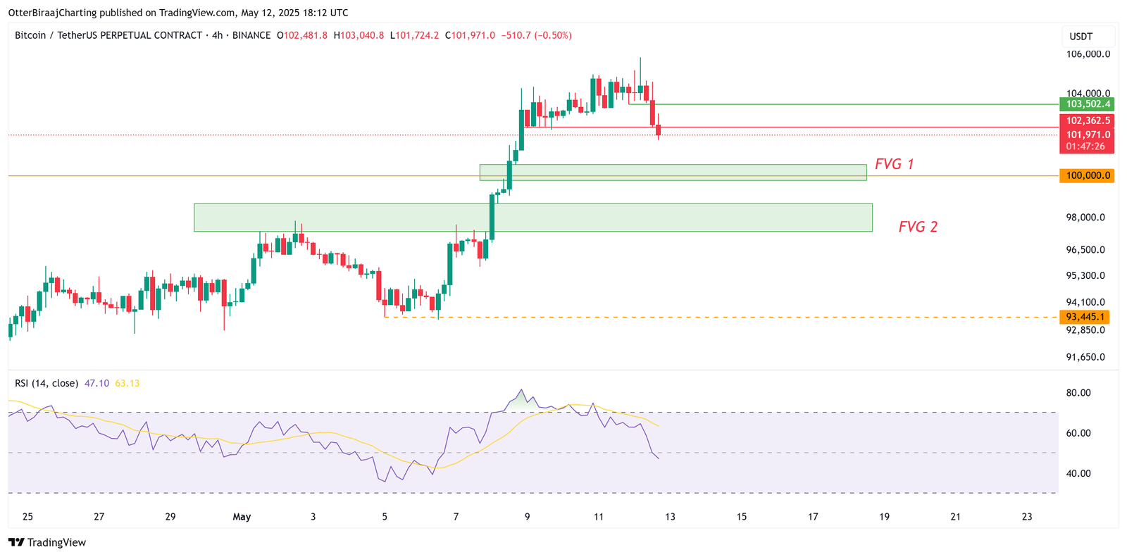 Cryptocurrencies, Bitcoin Price, Markets, Price Analysis