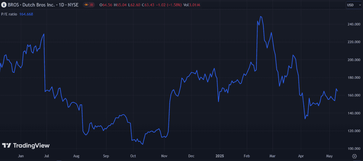 Dutch bros P/E ratio