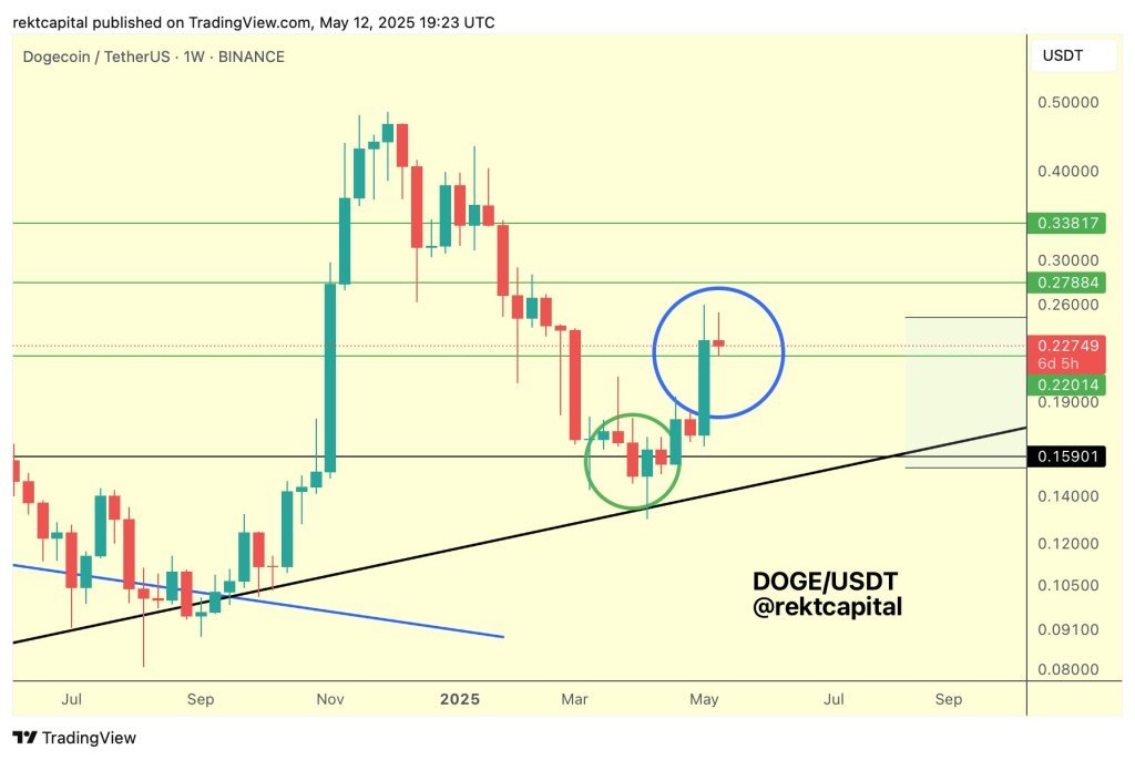 Dogecoin price analysis