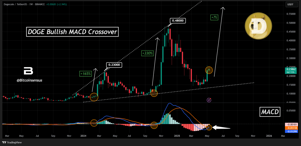 Dogecoin MACD cross