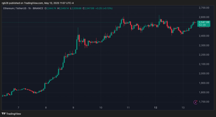 Ethereum, ETH, ETHUSDT