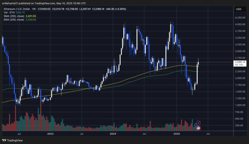 ETH starts recovery rally | Source: ETHUSDT chart on TradingView