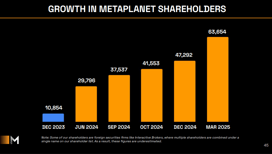 Growth in Metaplanet Shareholders.
