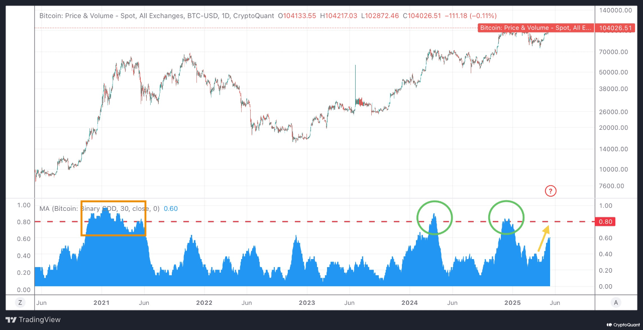 Binary Coin Days Destroyed (CDD)