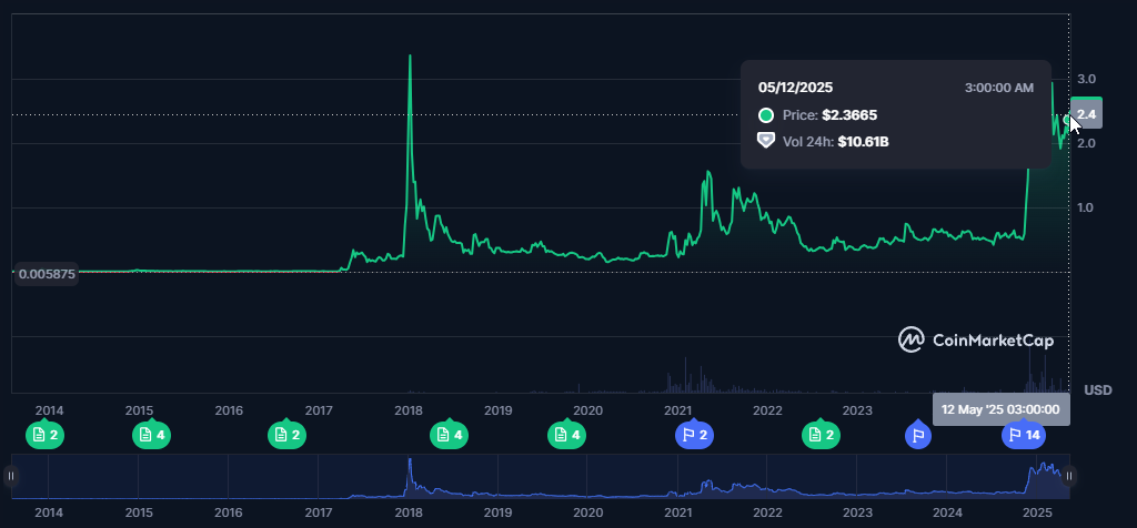 XRP's past volatility and growth cycle