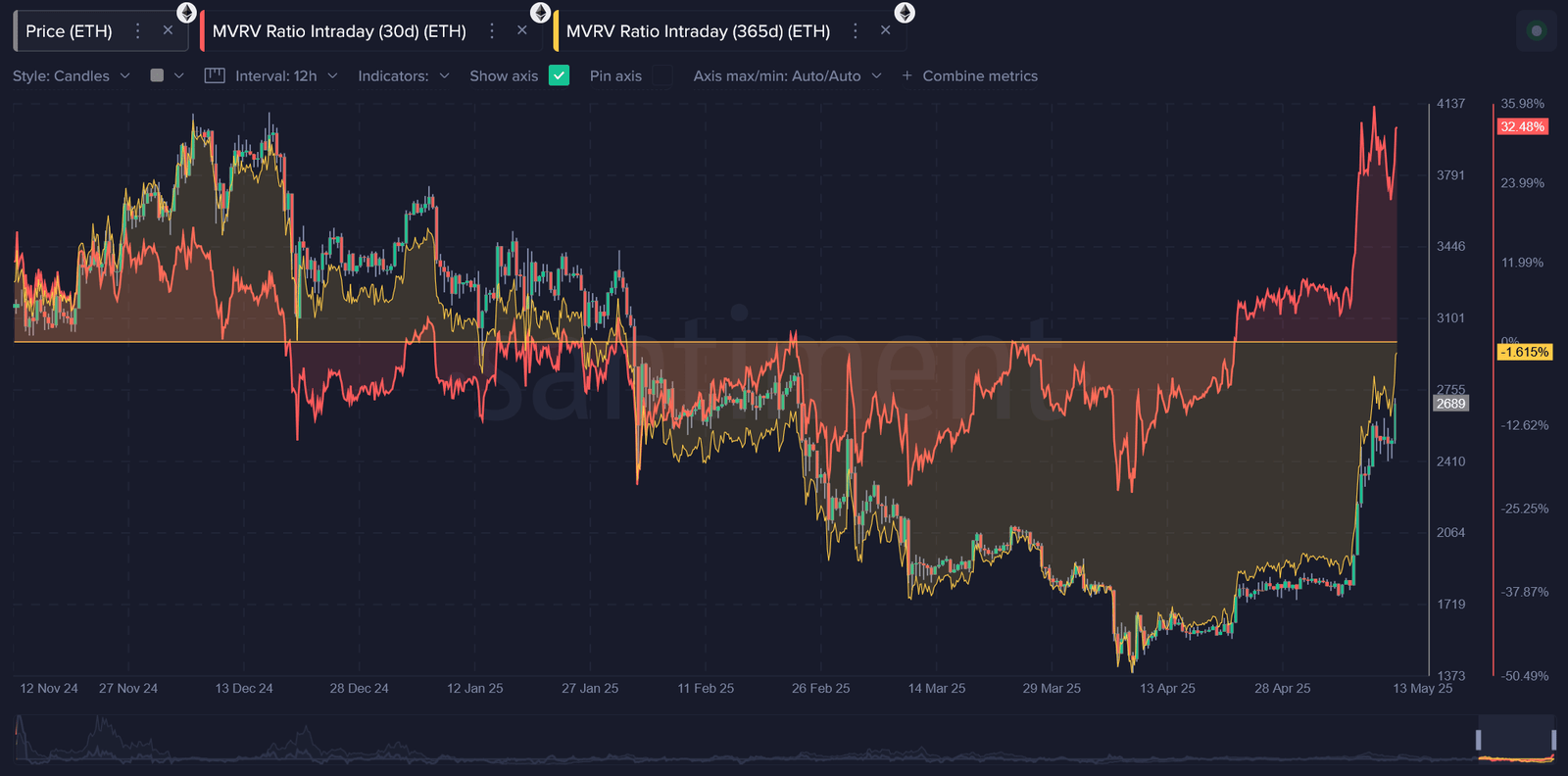 Ethereum MVRV Ratio