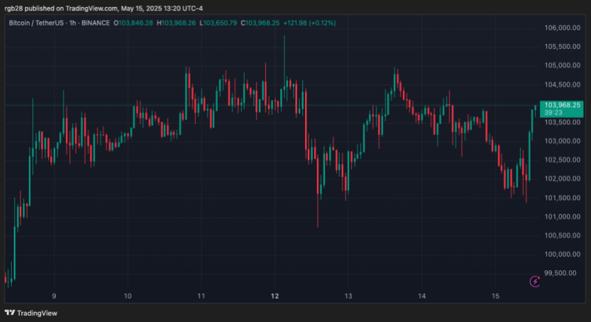 Bitcoin, btc, btcusdt