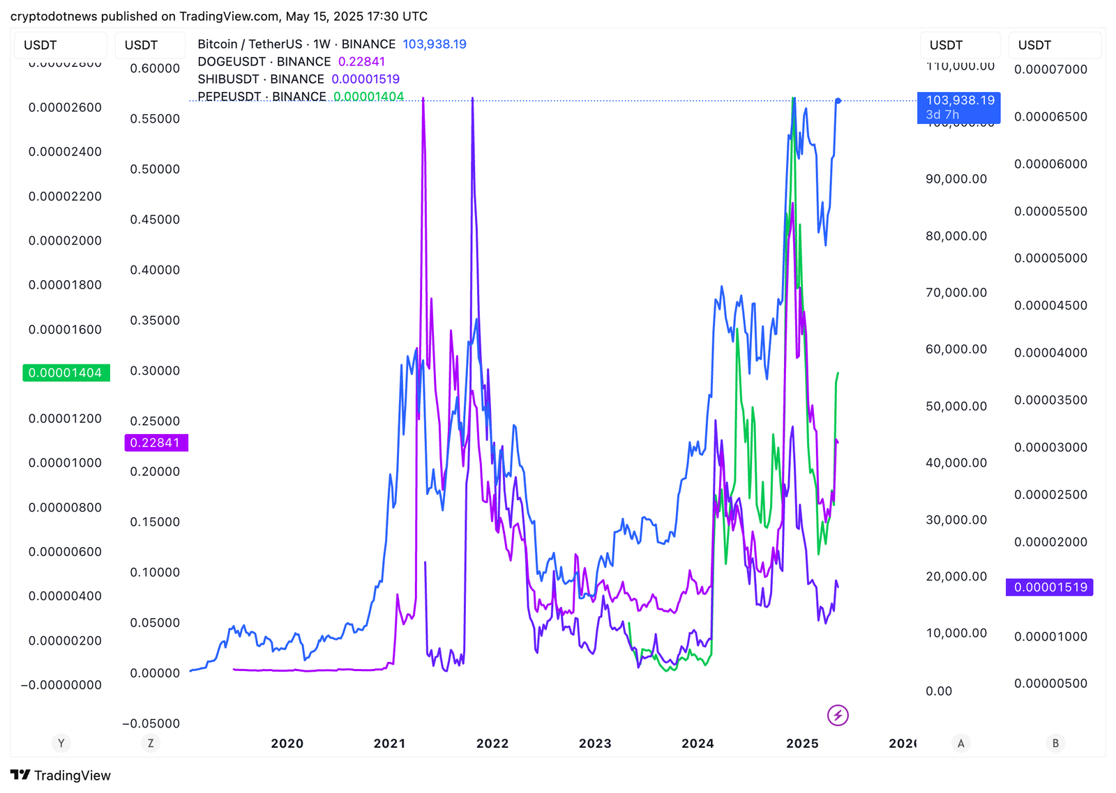 Bitcoin vs meme coin prices