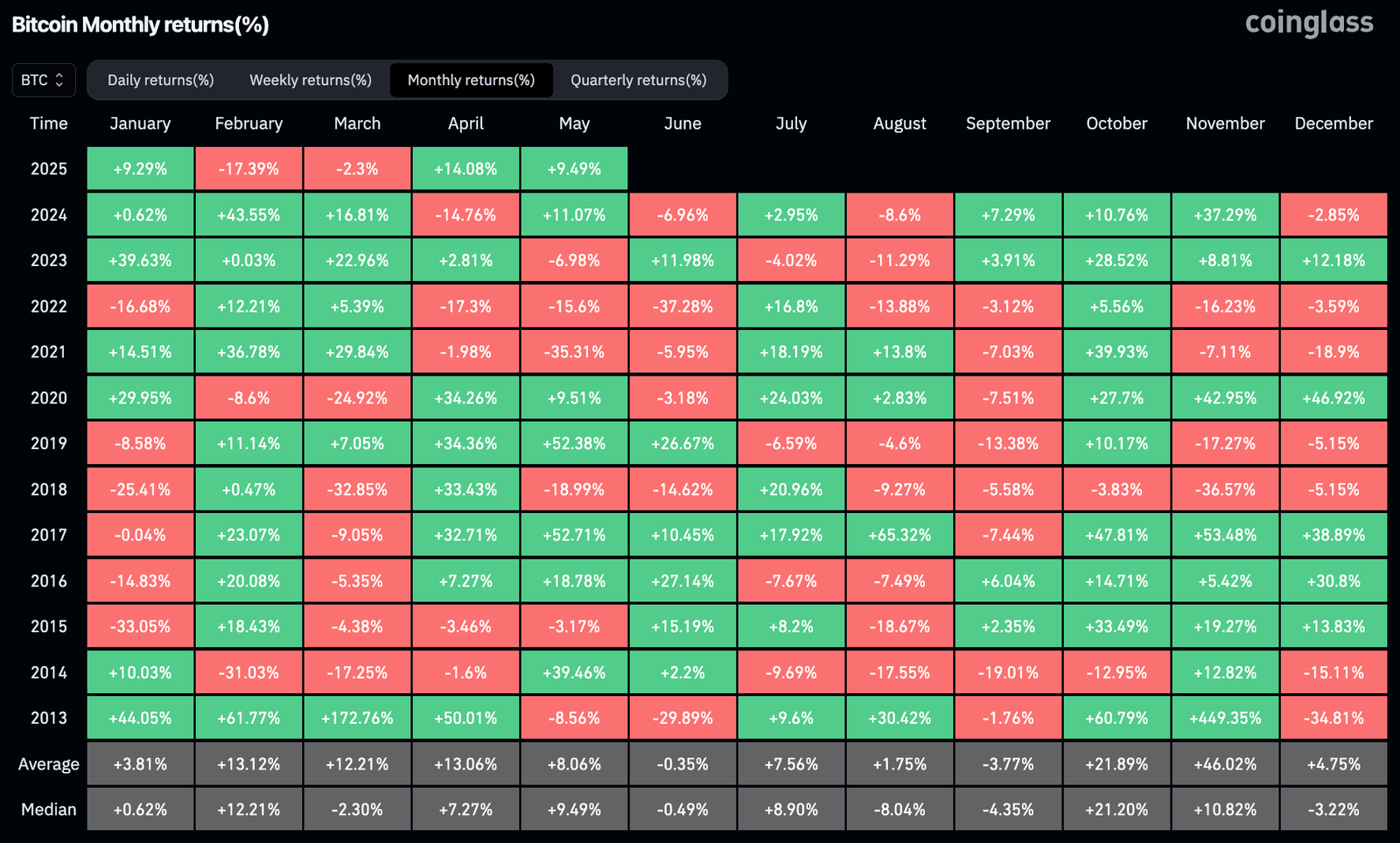 Bitcoin monthly returns
