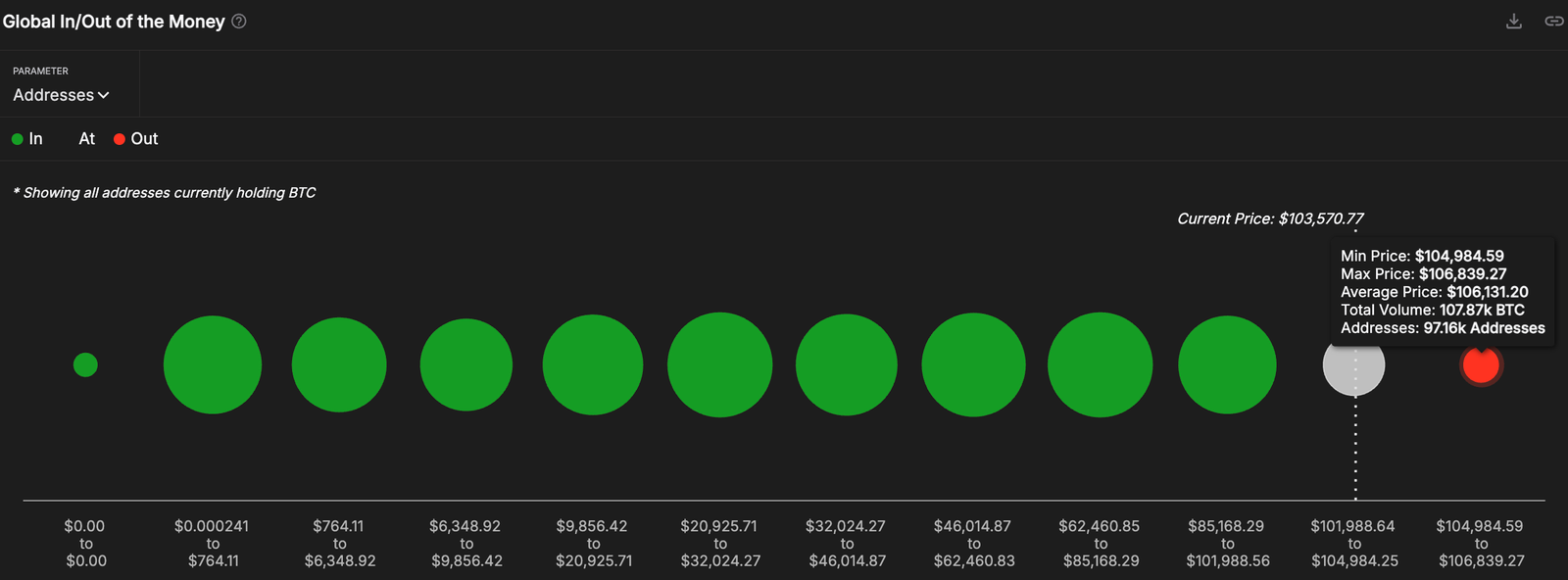 Global In/ Out of the money