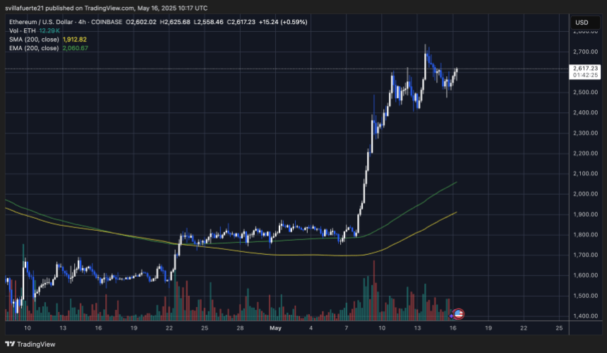 ETH showing strength above $2,600 | Source: ETHUSDT chart on TradingView