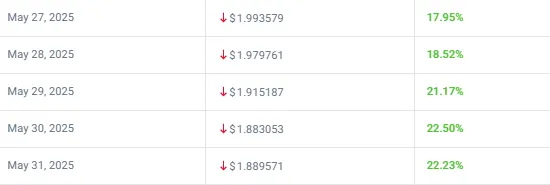 XRP price prediction for May end settles at approximately $1.89.