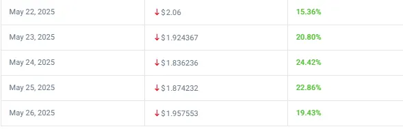 By May 22 XRP price is projected to fall below $2
