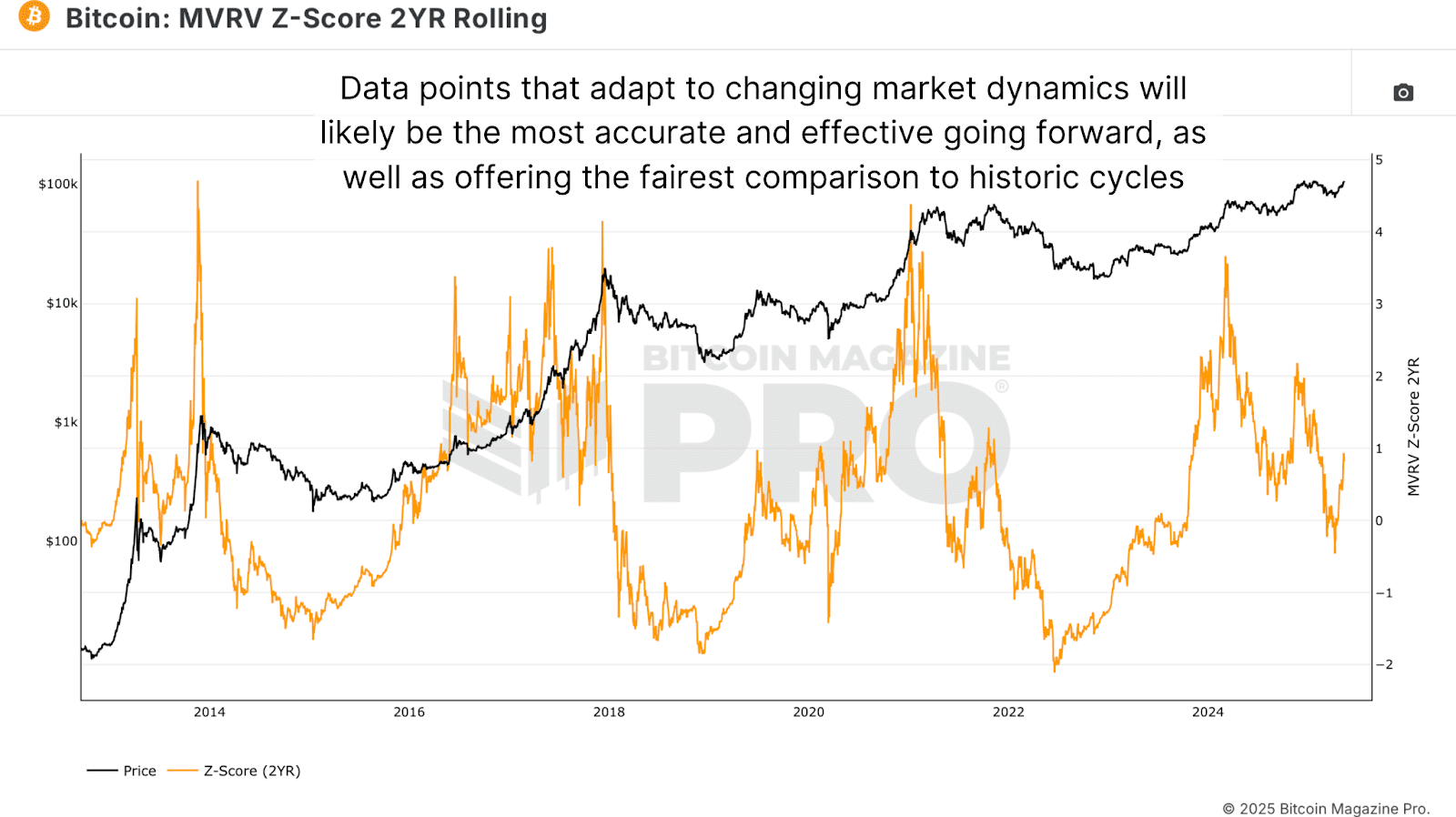 Bitcoin 2-Year Rolling MVRV-Z Score