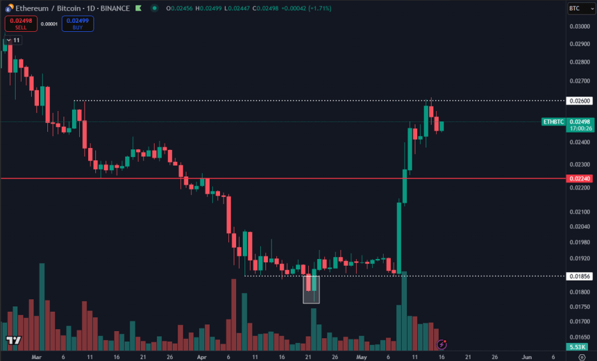 Ethereum finds resistance at the 0.026 mark | Source: Daan on X