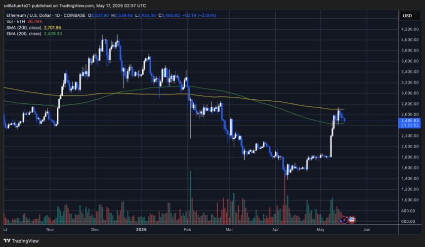 ETH trading below the 200-day SMA | Source: ETHUSDT chart on TradingView