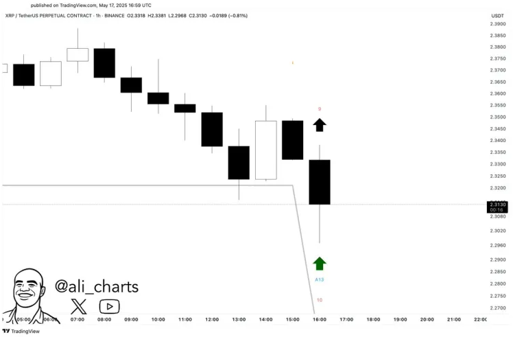 XRP hourly chart showing technical buy signals