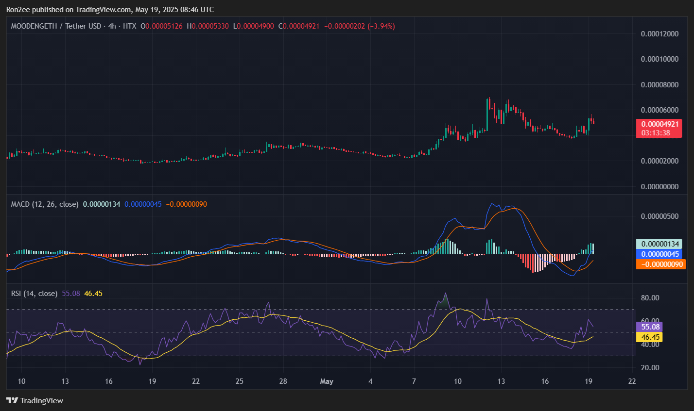 MOODENG on Ethereum eyes 85% rally as golden cross forms - 2