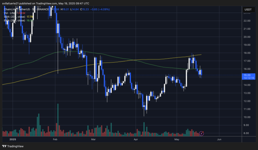 LINK retraces from the 200-day SMA | Source: LINKUSDT chart on TradingView