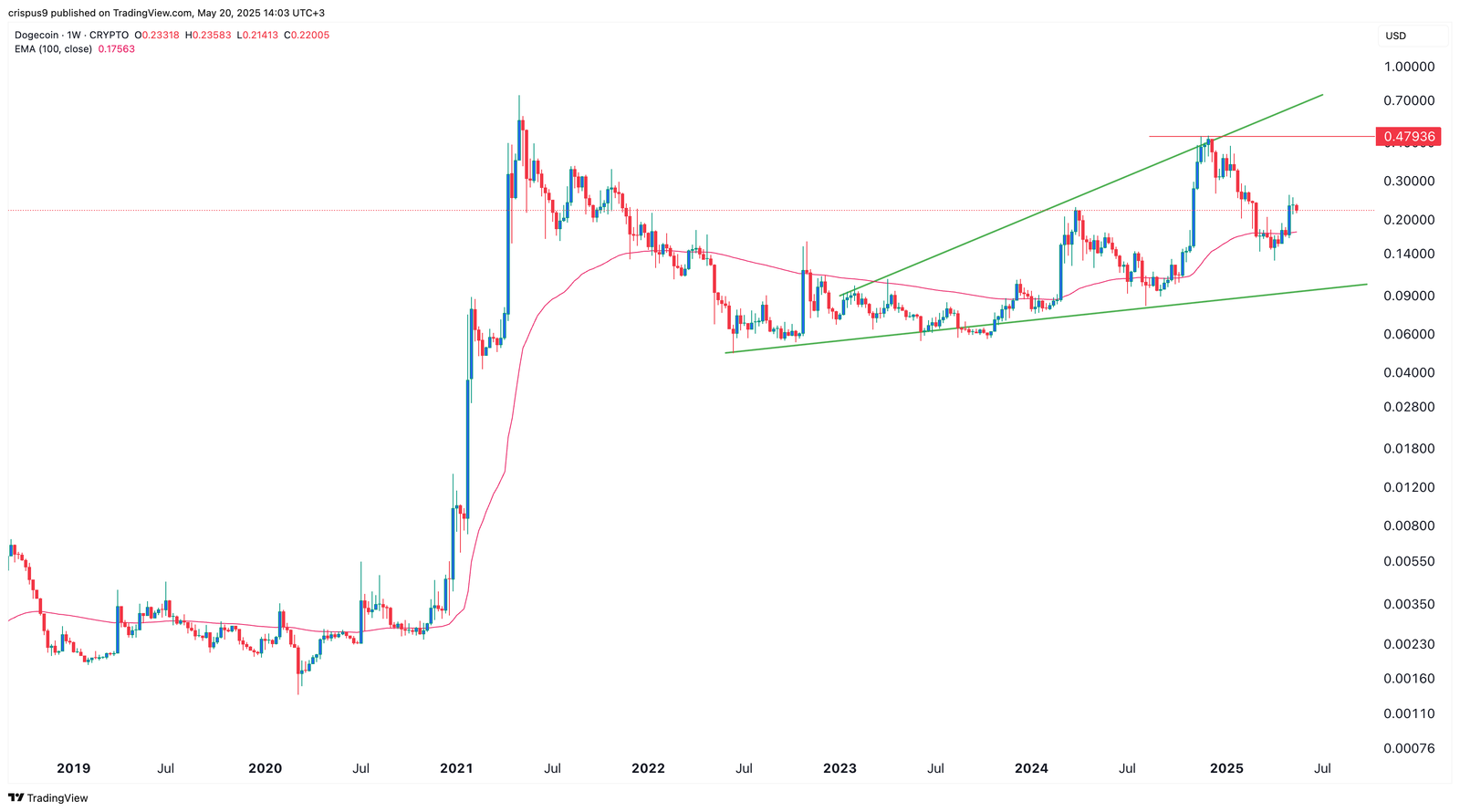 Dogecoin price chart