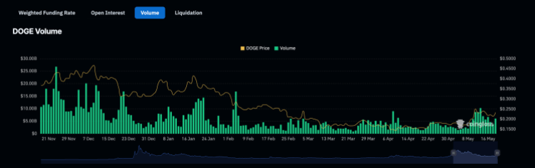 Dogecoin price