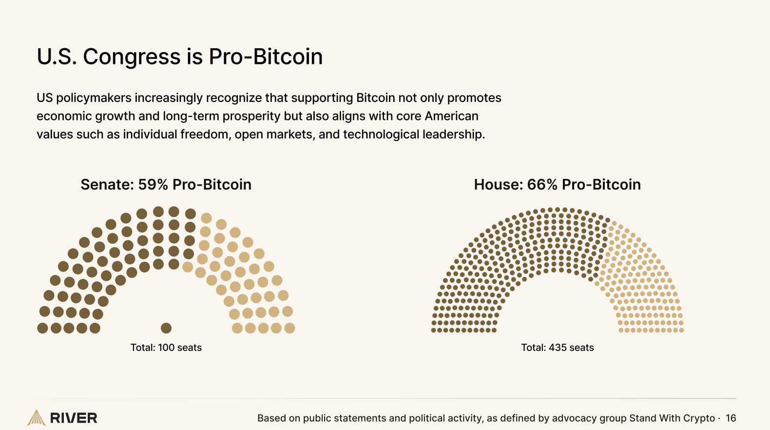 U.S. Congress is Pro-Bitcoin.