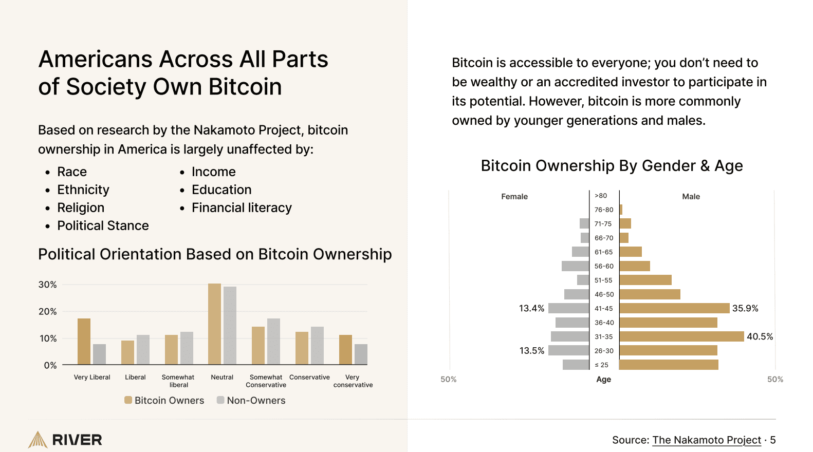 Americans Across All Parts of society Own Bitcoin.