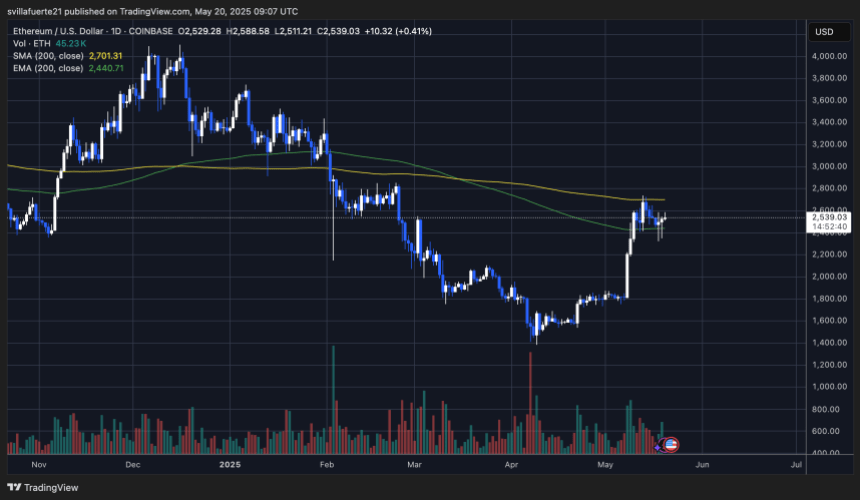 ETH range-bounded | Source: ETHUSDT chart on TradingView