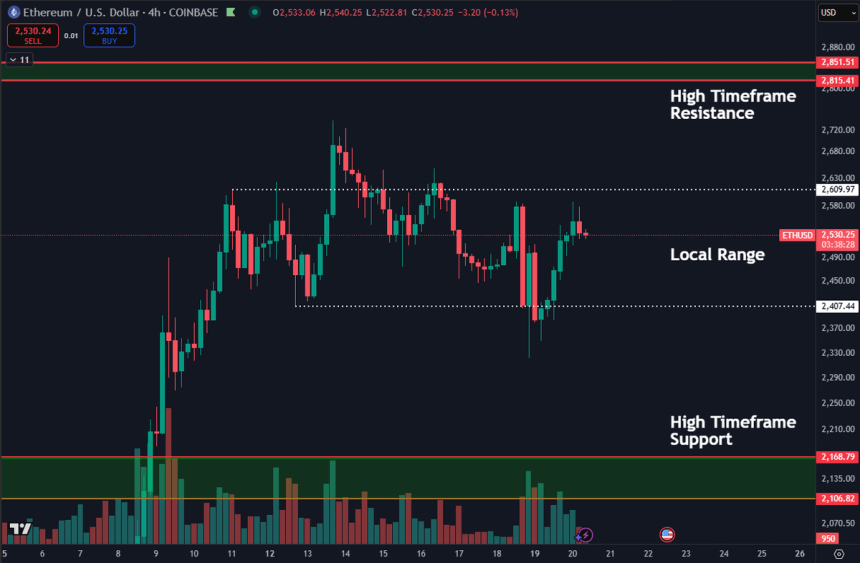Ethereum stuck in a local range | Source: Daan on X