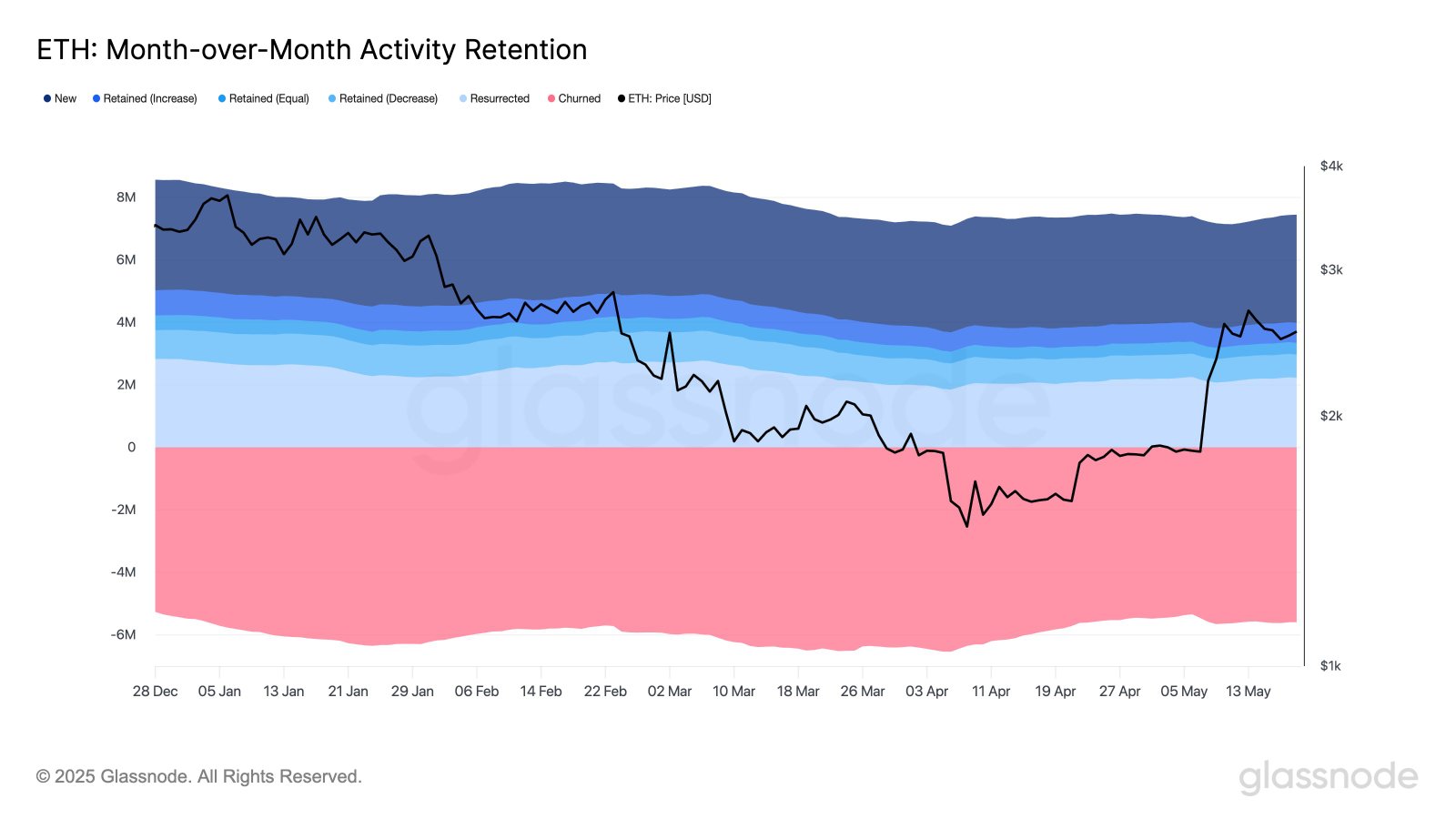 Ethereum Activity