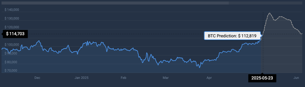 Bitcoin price prediction